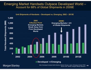 Emerging Market Handsets Outpace Developed World –
                                       Account for 68% of Global Shipments in 2009E

                                       Unit Shipments of Handsets – Developed vs. Emerging, 2002 – 2013E

                               1,400
                                                            2005                               2009E:
Total Handset Shipments (MM)




                               1,200                  Inflection Point                 Emerging Markets > 2/3
                                                    Emerging Markets                    of Global Shipments
                                                    Break Away from
                               1,000                 From Developed
                                                           World
                                800

                                600

                                400

                                200

                                  0
                                       2002         2004         2006                  2008                 2010E                 2012E

                                                               Developed              Emerging
                                                                 Note: Developed includes North America, Western Europe, Japan; Emerging includes ROW. 200
                                                                                                          Source: IDC, Gartner, Morgan Stanley Research.
 
