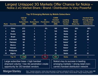Largest Untapped 3G Markets Offer Chance for Nokia –
      Nokia 2.xG Market Share / Brand / Distribution Is Very Powerful

                                Top 10 Emerging Markets by Mobile Subscribers
                       CQ2:09                                                   C2008                                                 Handset Sold
                        Total             3G                 3G                Handset            Leading          Vendor            Through Retail
                     Subscribers      Subscribers         Penetration         Shipments           Handset          Market             (non-Carrier)
Rank    Country         (MM)             (MM)                (%)                (MM)              Vendor          Share (%)           Channel (%)

 1       China          673                   1                   0%              180              Nokia                38%                   86%
 2       India          415                   1                  0                124              Nokia               54                     67
 3      Russia          198                   5                  3                 35              Nokia               35                     87
 4       Brazil         162                   6                  4                 48              Nokia               34                     56
 5     Indonesia        140                  12                  9                 28              Nokia*              59*                    99
 6      Pakistan         95                   --                 --                19              Nokia*              59*                    --
 7      Mexico           80                   1                  1                 25              Nokia               35                     --
 8      Vietnam          87                   --                 --                15              Nokia*              59*                    --
 9     Phillipines       74                   3                  4                 14              Nokia*              59*                    --
 10     Nigeria          66                   1                  1                 14              Nokia               62                     91

        Top 10          1,990                29                 1%                502              Nokia              43%                     --

Large subscriber base + high handset                                             Nokia’s key to success in leading
shipment volume + low 3G penetration create                                      emerging markets = strong retail (non-
opportunity for 3G handset vendors                                               carrier) handset distribution network
                                Note: * Handset shipments / market share data based on Gartner’s estimates for APAC ex. China / India / S. Korea / Japan, 202
                                shipments data weighted by each countries’ subscriber share. Source: Gartner, Informa WCIS+, Morgan Stanley Research.
 