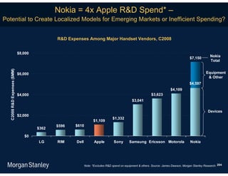 Nokia = 4x Apple R&D Spend* –
Potential to Create Localized Models for Emerging Markets or Inefficient Spending?


                                             R&D Expenses Among Major Handset Vendors, C2008


                             $8,000
                                                                                                                                                     Nokia
                                                                                                                                      $7,150
                                                                                                                                                     Total
  C2008 R&D Expenses ($MM)




                             $6,000                                                                                                               Equipment
                                                                                                                                                   & Other
                                                                                                                                      $4,597
                                                                                                                         $4,109
                             $4,000                                                                        $3,623
                                                                                             $3,041

                                                                                                                                                    Devices
                             $2,000
                                                                               $1,332
                                                                 $1,109
                                             $596   $610
                                      $362

                                $0
                                      LG     RIM    Dell          Apple         Sony       Samsung Ericsson Motorola                   Nokia




                                                           Note: *Excludes R&D spend on equipment & others. Source: James Dawson, Morgan Stanley Research. 204
 