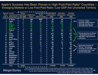 Apple’s Success Has Been Proven in High Post-Paid Ratio* Countries –
Emerging Markets w/ Low Post-Paid Ratio / Low GDP Are Uncharted Territory
 Rank by Top 25         iPhone                Annual GDP per C2008 Mobile Post-Paid                             Pre-Paid
  Post- Countries by   Sold Since C2008 Post-     Capita      Subscribers Subscribers                          Subscribers
 Paid % Subscribers    6/07 (MM)    Paid %    (PPP $ in 000s)    (MM)        (MM)                                 (MM)
    1   S. Korea           0              99%             $26K                    46                46                0
    2   Japan              1              98               35                    106               104                2              S. Korea / Japan –
                                                                                                                                     Domestic mobile Internet
    3   USA               13              89               47                    270               240               30
                                                                                                                                     offerings already more
    4   France             2              66               34                     57                38               20
                                                                                                                                     advanced than iPhone
    5   Spain              1              59               31                     52                31               21
    6   Germany            2              46               35                    102                47               55
    7   Poland             0              45               17                     44                20               24
    8   UK                 2              37               36                     76                28               48
    9   China              0              29                6                    619               180              439              Proven Success for iPhone
                                                                                                                                     – Developed countries w/
   10   Turkey             0              21               14                     66                14               52
                                                                                                                                     high GDP / high post-paid
   11   Brazil             0              20               10                    152                30              122              customers
   12   South Africa       0              17               10                     48                 8               40
   13   Italy              1              15               31                     87                13               74
   14   Russia             1              12               16                    188                22              166
   15   Mexico             0              11               13                     78                 9               69
                                                                                                                                     Uncharted Territory for
   16   Thailand           0              11                8                     62                 7               55              iPhone – Developing
   17   India              0              10                3                    331                33              298              countries w/ low GDP / very
   18   Iran               0               8               11                     48                 4               44              low post-paid ratio / high
   19   Vietnam            0               8                3                     69                 5               64              overall subscribers
   20   Ukraine            0               7                --                    51                 3               48
   21   Bangladesh         0               3                --                    45                 2               44
   22   Philippines        0               3                4                     68                 2               66
   23   Indonesia          0               3                4                    131                 4              127
   24   Pakistan           0               3                3                     90                 2               88
   25   Nigeria            0               0                2                     63                 0               63

        Total            26MM                                                 2,950MM             891MM          2,059MM
                                 Note: Post-paid subscribers typically sign a 1-2 year contract, paying carriers a fixed minimum amount + extra usage charges
                               each month after they used the service. High post-paid ratio allows carriers to lock in a stable / recurring revenue stream, which 205
                                        may be used to subsidize handset costs. iPhone units sold in each county are estimates based on AdMob usage data.
                                                                                              Source: Informa WCIS+, IMF, AdMob, Morgan Stanley Research.
 