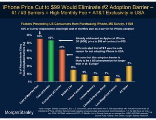 iPhone Price Cut to $99 Would Eliminate #2 Adoption Barrier –
   #1 / #3 Barriers = High Monthly Fee + AT&T Exclusivity in USA

              Factors Preventing US Consumers from Purchasing iPhone, MS Survey, 11/08
              55% of survey respondents cited high cost of monthly plan as a barrier for iPhone adoption

                                   60%      55%
                                                            53%                               Already addressed as Apple cut iPhone
                                                                                              3G (8GB) price to $99 w/ contract in 6/09
                                   50%
      Each Adoption Barriers (%)
       % of Respondents Citing




                                                                       41%                    30% indicated that AT&T was the sole
                                   40%                                                        reason for not adopting iPhone in USA;

                                   30%                                                   We note that this adoption barrier is
                                                                                         likely to be a US phenomenon for longer
                                                                                         than in W. Europe*                      20%
                                   20%                                                15%
                                                                                                     9%
                                   10%                                                                           7%           7%
                                                                                                                                         4%

                                    0%



                                                                                                                 y



                                                                                                                              l




                                                                                                                                                   er
                                                                      r


                                                                                     fe
                                                           e




                                                                                                rd
                                           an




                                                                                                                                         a
                                                                                                                            ai
                                                                    rie




                                                                                                              or
                                                        ic




                                                                                                                                       er



                                                                                                                                                 th
                                                                                  Li



                                                                                                 a




                                                                                                                       Em
                                         Pl



                                                     ev




                                                                                                          em
                                                                  ar




                                                                                              bo




                                                                                                                                    am



                                                                                                                                                O
                                                                             ry
                                       ly



                                                    D



                                                                 C




                                                                                          ey




                                                                                                                                             ll
                                                                                                                        e
                                                                                                       M
                                                                             te




                                                                                                                                  lC
                                     th




                                                                                                                     ris




                                                                                                                                             A
                                                 of



                                                               of



                                                                          at



                                                                                          K



                                                                                                      d
                                   on




                                                                                                                                e
                                                                                                   ite



                                                                                                                  rp
                                                            ty



                                                                        B
                                               t




                                                                                                                             ix
                                                                                          l
                                            os




                                                                                       ua
                              M




                                                          vi




                                                                                                               te



                                                                                                                           aP
                                                                                                  m
                                            C




                                                                                    rt
                                                        si
                     of




                                                                                                           En
                                                                                                Li




                                                                                                                         eg
                                                                                  Vi
                                                        u
           t




                                                     cl
        os




                                                                                                          d



                                                                                                                       M
                                                                                                        ite
                                                  Ex




                                                                                                                     w
      C




                                                                                                       m



                                                                                                                  Lo
                                                                                                     Li




                                                  Note: Morgan Stanley surveyed 2,500 U.S. consumers, result here taken from 1,065 respondents who indicated some levels of
                                                interests in iPhone. All other factors include negative press coverage and personal recommendations. * in the US, there are only
                                                             two GSM / WCDMA networks (AT&T + T-Mobile), but in Europe there are on average four GSM / WCDMA networks.213
                                                                                                                    Source: Katy Huberty, Nick Delfas, Morgan Stanley Research.
 