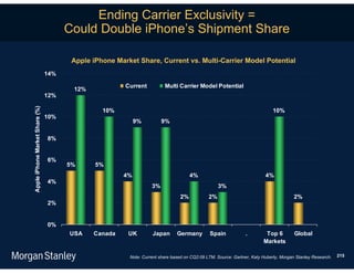 Ending Carrier Exclusivity =
                                      Could Double iPhone’s Shipment Share

                                       Apple iPhone Market Share, Current vs. Multi-Carrier Model Potential
                                14%

                                                       Current          Multi Carrier Model Potential
                                       12%
                                12%
Apple iPhone Market Share (%)




                                                10%                                                                         10%
                                10%
                                                           9%          9%

                                8%


                                6%
                                      5%      5%
                                                      4%                             4%                                 4%
                                4%
                                                                  3%                              3%
                                                                                2%           2%                                       2%
                                2%


                                0%
                                      USA    Canada     UK        Japan       Germany         Spain            .        Top 6         Global
                                                                                                                       Markets

                                                        Note: Current share based on CQ2:09 LTM. Source: Gartner, Katy Huberty, Morgan Stanley Research.   215
 