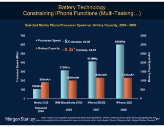 Battery Technology
                         Constraining iPhone Functions (Multi-Tasking…)

                          Selected Mobile Phone Processor Speed vs. Battery Capacity, 2004 - 2009


                        700                                                                                                                      3500
                                  Processor Speed            - 6x Increase, 04-09                                     600MHz
                        600                                                                                                                      3000
                                  Battery Capacity
                                                             - 0.3x* Increase, 04-09
Processor Speed (MHz)




                                                                                                                                                          Battery Capacity (mAh)
                        500                                                                                                                      2500
                                                                                        412MHz
                        400                                                                                                                      2000
                                                         312MHz
                        300                                                                                                                      1500
                                                                                               1150mAH                        1150mAH
                                                                 1000mAH
                        200         900mAH                                                                                                       1000

                              104MHz
                        100                                                                                                                      500


                          0                                                                                                                      0
                               Nokia 3120            RIM BlackBerry 8700                iPhone EDGE                     iPhone 3GS
                                Released
                                                                2005                          2007                          2009
                                  2004

                                     Note: * Nokia 3120 supports a smaller form factor than BlackBerry / iPhone; While processor speed increased significantly, the
                                                                                                                                                                    217
                                power consumption did not increased 6x owing to improving silicon technologies. Source: Company data, Morgan Stanley Research.
 
