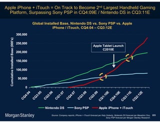 Apple iPhone + iTouch = On Track to Become 2nd Largest Handheld Gaming
  Platform, Surpassing Sony PSP in CQ4:09E / Nintendo DS in CQ3:11E

                                                 Global Installed Base, Nintendo DS vs. Sony PSP vs. Apple
                                                             iPhone / iTouch, CQ4:04 – CQ3:12E
                                      300,000
  Cumulative Installed Base (000's)




                                      250,000
                                                                                                         Apple Tablet Launch
                                                                                                               C2010E
                                      200,000

                                      150,000

                                      100,000

                                       50,000

                                             0
                                            04


                                                    05


                                                           06


                                                                     07


                                                                                07


                                                                                            08


                                                                                                        09


                                                                                                                    E


                                                                                                                                E


                                                                                                                                            E


                                                                                                                                                        E
                                                                                                                  10


                                                                                                                              10


                                                                                                                                          11


                                                                                                                                                      12
                                          4:


                                                  3:


                                                         2:


                                                                  1:


                                                                              4:


                                                                                          3:


                                                                                                      2:


                                                                                                                1:


                                                                                                                            4:


                                                                                                                                        3:


                                                                                                                                                    2:
                                         Q


                                                 Q


                                                         Q


                                                                Q


                                                                            Q


                                                                                        Q


                                                                                                    Q


                                                                                                              Q


                                                                                                                          Q


                                                                                                                                      Q


                                                                                                                                                  Q
                                        C


                                                 C


                                                         C


                                                                C


                                                                           C


                                                                                      C


                                                                                                  C


                                                                                                             C


                                                                                                                         C


                                                                                                                                    C


                                                                                                                                                C
                                                         Nintendo DS                 Sony PSP                  Apple iPhone + iTouch

                                                             Source: Company reports, iPhone + iTouch forecast per Katy Huberty, Nintendo DS forecast per Masahiro Ono, 223
                                                                                                                        Sony PSP forecast per Morgan Stanley Research.
 