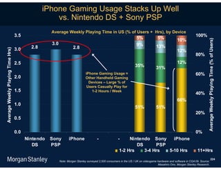 iPhone Gaming Usage Stacks Up Well
                                                     vs. Nintendo DS + Sony PSP
                                                    Average Weekly Playing Time in US (% of Users + Hrs), by Device
                                   3.5                                                                                                                           100%
                                                                                                                    5%              5%             10%




                                                                                                                                                                           Average Weekly Playing Time (% of Users)
                                                    3.0                                                             9%
                                           2.8                      2.8                                                            13%
                                   3.0
Average Weekly Playing Time Hrs)




                                                                                                                                                   12%
                                                                                                                                                                 80%
                                   2.5                                                                                                             12%
                                                                                                                   35%             31%
                                                                             iPhone Gaming Usage ≈                                                               60%
                                   2.0                                       Other Handheld Gaming
                                                                               Devices – Large % of
                                                                              Users Casually Play for
                                   1.5                                          1-2 Hours / Week
                                                                                                                                                                 40%
                                                                                                                                                   66%
                                   1.0
                                                                                                                   51%             51%
                                                                                                                                                                 20%
                                   0.5

                                   0.0                                                                                                                           0%
                                         Nintendo   Sony         iPhone               -               -     Nintendo Sony    iPhone
                                            DS      PSP                                                        DS      PSP
                                                                                                       1-2 Hrs    3-4 Hrs  5-10 Hrs                               11+Hrs
                                                                                                                                                                                        224
                                                          Note: Morgan Stanley surveyed 2,500 consumers in the US / UK on videogame hardware and software in CQ4:09. Source:
                                                                                                                                    Masahiro Ono, Morgan Stanley Research.
 