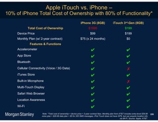 Apple iTouch vs. iPhone –
10% of iPhone Total Cost of Ownership with 80% of Functionality*
                                                                   iPhone 3G (8GB)                      iTouch 3rd-Gen (8GB)
             Total Cost of Ownership                                        $1899                                     $199
     Device Price                                                             $99                                     $199
     Monthly Plan (w/ 2-year contract)                             $75 (x 24 months)                                    $0
              Features & Functions
     Accelerometer                                                             ✔                                       ✔
     App Store                                                                 ✔                                       ✔
     Bluetooth                                                                 ✔                                       ✔
     Cellular Connectivity (Voice / 3G Data)                                   ✔                                       ✗
     iTunes Store                                                              ✔                                       ✔
     Built-in Microphone                                                       ✔                                       ✗
     Multi-Touch Display                                                       ✔                                       ✔
     Safari Web Browser                                                        ✔                                       ✔
     Location Awareness                                                        ✔                                       ✔
     Wi-Fi                                                                     ✔                                       ✔
                        Note: *Total cost of ownership = device price + 2-year contract fees. Monthly plan from AT&T includes entry-level $39.99   226
                       voice plan + $29.99 data plan + $5 for 200 SMS messages. iPod Touch does not have GPS, but can acquire location info
                                                                                                                 via Wi-Fi. Source: Apple, AT&T.
 