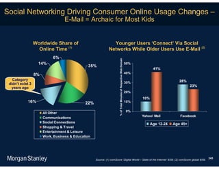 Social Networking Driving Consumer Online Usage Changes –
                                  E-Mail = Archaic for Most Kids


                  Worldwide Share of                             Younger Users ‘Connect’ Via Social
                    Online Time (1)                            Networks While Older Users Use E-Mail (2)
                            6%




                                                                        % of Total Minutes of Respective Web Domain
                    14%                                                                                               50%
                                               35%
                                                                                                                                   41%
                                                                                                                      40%
                  8%
   Category                                                                                                                                      28%
 didn’t exist 3                                                                                                       30%
                                                                                                                                                        23%
  years ago
                                                                                                                      20%
                                                                                                                            10%
            16%                               22%                                                                     10%

                                                                                                                      0%
                       All Other
                                                                                                                            Yahoo! Mail          Facebook
                       Communications
                       Social Connections
                                                                                                                                  Age 12-24   Age 45+
                       Shopping & Travel
                       Entertainment & Leisure
                       Work, Business & Education




                                                                                                                                                              245
                                                    Source: (1) comScore ‘Digital World – State of the Internet’ 6/08; (2) comScore global 8/09.
 
