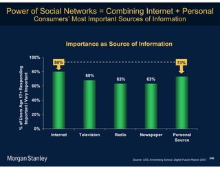Power of Social Networks = Combining Internet + Personal
                                    Consumers’ Most Important Sources of Information


                                                 Importance as Source of Information

                                   100%
                                           80%                                                              73%
   % of Users Age 17+ Responding




                                   80%
     Important / Very Important




                                                        68%
                                                                  63%               63%
                                   60%


                                   40%


                                   20%


                                    0%
                                          Internet   Television   Radio        Newspaper                 Personal
                                                                                                          Source



                                                                                                                                      246
                                                                          Source: USC Annenberg School: Digital Future Report 2007.
 