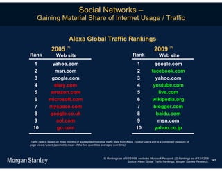 Social Networks –
     Gaining Material Share of Internet Usage / Traffic


                               Alexa Global Traffic Rankings
                 2005 (1)                                                                           2009 (2)
Rank                 Web site                                                      Rank                 Web site
  1             yahoo.com                                                             1             google.com
  2              msn.com                                                              2           facebook.com
  3             google.com                                                            3             yahoo.com
  4              ebay.com                                                             4            youtube.com
  5            amazon.com                                                             5               live.com
  6            microsoft.com                                                          6           wikipedia.org
  7            myspace.com                                                            7            blogger.com
  8            google.co.uk                                                           8              baidu.com
  9               aol.com                                                             9               msn.com
  10              go.com                                                              10            yahoo.co.jp

Traffic rank is based on three months of aggregated historical traffic data from Alexa Toolbar users and is a combined measure of
page views / users (geometric mean of the two quantities averaged over time).



                                                           (1) Rankings as of 12/31/05, excludes Microsoft Passport; (2) Rankings as of 12/12/09
                                                                                                                                                 247
                                                                               Source: Alexa Global Traffic Rankings, Morgan Stanley Research.
 
