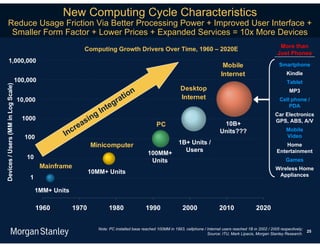New Computing Cycle Characteristics
       Reduce Usage Friction Via Better Processing Power + Improved User Interface +
        Smaller Form Factor + Lower Prices + Expanded Services = 10x More Devices
                                                                                                                                                                       More than
                                                              Computing Growth Drivers Over Time, 1960 – 2020E
                                                                                                                                                                      Just Phones
         1,000,000
                                                                                                                                        Mobile                         Smartphone
                                                                                                                                       Internet                             Kindle
                                    100,000                                                                                                                                 Tablet
Devices / Users (MM in Log Scale)




                                                                                   n                             Desktop                                                     MP3
                                                                              atio                               Internet
                                    10,000
                                                                            gr
                                                                                                                                                                        Cell phone /
                                                                          e
                                                                      Int
                                                                                                                                                                            PDA

                                                                ing
                                                                                                                                                                     Car Electronics
                                      1000
                                                              s                                                                                                      GPS, ABS, A/V
                                                            ea                                      PC                                  10B+
                                                     In   cr                                                                           Units???                            Mobile
                                       100                                                                                                                                 Video
                                                                 Minicomputer                                   1B+ Units /                                               Home
                                                                                                                  Users                                               Entertainment
                                                                                               100MM+
                                        10                                                                                                                                 Games
                                                                                                Units
                                              Mainframe                                                                                                              Wireless Home
                                                                 10MM+ Units                                                                                          Appliances
                                         1

                                             1MM+ Units

                                             1960         1970           1980                 1990                2000                2010                 2020


                                                                    Note: PC installed base reached 100MM in 1993, cellphone / Internet users reached 1B in 2002 / 2005 respectively;
                                                                                                                                                                                        25
                                                                                                                               Source: ITU, Mark Lipacis, Morgan Stanley Research.
 