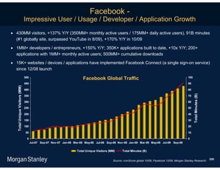 Facebook -
                                Impressive User / Usage / Developer / Application Growth
 430MM visitors, +137% Y/Y (350MM+ monthly active users / 175MM+ daily active users), 91B minutes
  (#1 globally site, surpassed YouTube in 8/09), +170% Y/Y in 10/09

 1MM+ developers / entrepreneurs, +150% Y/Y; 350K+ applications built to date, +10x Y/Y; 200+
  applications with 1MM+ monthly active users; 500MM+ cumulative downloads

 15K+ websites / devices / applications have implemented Facebook Connect (a single sign-on service)
  since 12/08 launch
                                500
                                                                        Facebook Global Traffic                                                     100

                                450                                                                                                                 90
   Total Unique Visitors (MM)




                                400                                                                                                                 80




                                                                                                                                                          Total Minutes (B)
                                350                                                                                                                 70

                                300                                                                                                                 60

                                250                                                                                                                 50

                                200                                                                                                                 40

                                150                                                                                                                 30

                                100                                                                                                                 20

                                50                                                                                                                  10

                                 0                                                                                                                  0
                                      Jul-07 Sep-07 Nov-07 Jan-08 Mar-08 May-08 Jul-08 Sep-08 Nov-08 Jan-09 Mar-09 May-09 Jul-09 Sep-09

                                                                    Total Unique Visitors (MM)     Total Minutes (B)

                                                                                                                                                                              250
                                                                                            Source: comScore global 10/09, Facebook 12/09, Morgan Stanley Research.
 