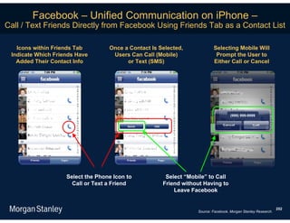 Facebook – Unified Communication on iPhone –
Call / Text Friends Directly from Facebook Using Friends Tab as a Contact List

   Icons within Friends Tab        Once a Contact Is Selected,            Selecting Mobile Will
 Indicate Which Friends Have        Users Can Call (Mobile)                Prompt the User to
   Added Their Contact Info              or Text (SMS)                    Either Call or Cancel




                                                                                    (999) 999-9999




                    Select the Phone Icon to           Select “Mobile” to Call
                      Call or Text a Friend           Friend without Having to
                                                          Leave Facebook


                                                                                                               252
                                                                  Source: Facebook, Morgan Stanley Research.
 