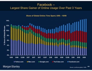 Facebook –
                                  Largest Share Gainer of Online Usage Over Past 3 Years

                                                        Share of Global Online Time Spent, 6/06 – 10/09

                            14%


                            12%
% Share of Global Minutes




                            10%


                            8%


                            6%


                            4%


                            2%


                            0%
                                  6/06   9/06   12/06   3/07   6/07   9/07   12/07   3/08    6/08   9/08   12/08      3/09      6/09      9/09

                                         Yahoo.com        Msn.com       Google.com          YouTube.com        Facebook.com


                                                                                                                                                     253
                                                                                                                   Source: comScore global, 10/09.
 