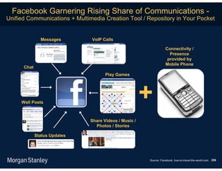 Facebook Garnering Rising Share of Communications -
Unified Communications + Multimedia Creation Tool / Repository in Your Pocket


               Messages        VoIP Calls

                                                                   Connectivity /
                                                                     Presence
                                                                    provided by
                                                                   Mobile Phone
      Chat
                                      Play Games




     Wall Posts
                                                        +
                               Share Videos / Music /
                                 Photos / Stories

             Status Updates




                                                        Source: Facebook, how-to-travel-the-world.com. 258
 