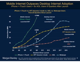 Mobile Internet Outpaces Desktop Internet Adoption
                        iPhone + iTouch Users = 8x AOL Users 9 Quarters After Launch

                              iPhone + iTouch vs. NTT docomo i-mode vs. AOL vs. Netscape Users
                                                First 20 Quarters Since Launch
                                                                     ~57MM
                   60                  Mobile Internet                                   Desktop Internet
                                     iPhone + iTouch                                          Netscape*
                   50                  Launched 6/07                                      Launched 12/94


                   40
Subscribers (MM)




                                                                    ~25MM                                                           Mobile Internet

                   30                                                                                                            NTT docomo i-mode
                                                                                                                                     Launched 6/99

                   20
                                                                    ~11MM

                                                                                                                                   Desktop Internet
                   10
                                                                                                                                           AOL*
                                                                     ~7MM                                                        v 2.0 Launched 9/94

                         Q1       Q3          Q5           Q7          Q9          Q11         Q13          Q15          Q17         Q19
                                                                  Quarters Since Launch
                                  iPhone + iTouch                  NTT docomo i-mode                      AOL              Netscape

                                  Note: *AOL subscribers data not available before CQ3:94; Netscape users limited to US only. Morgan Stanley Research estimates 26
                                  ~39MM netbooks have shipped in first eight quarters since launch (10/07). Source: Company Reports , Morgan Stanley Research.
 