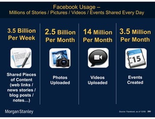 Facebook Usage –
 Millions of Stories / Pictures / Videos / Events Shared Every Day


3.5 Billion       2.5 Billion 14 Million 3.5 Million
Per Week          Per Month         Per Month         Per Month




Shared Pieces
                     Photos            Videos                Events
  of Content
                    Uploaded          Uploaded               Created
 (web links /
news stories /
 blog posts /
   notes…)

                                                     Source: Facebook, as of 12/09. 260
 