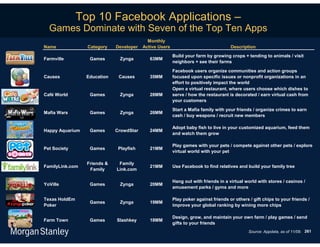 Top 10 Facebook Applications –
  Games Dominate with Seven of the Top Ten Apps
                                           Monthly
Name             Category    Developer   Active Users                               Description
                                                        Build your farm by growing crops + tending to animals / visit
Farmville         Games       Zynga         63MM
                                                        neighbors + see their farms

                                                        Facebook users organize communities and action groups
Causes           Education    Causes        35MM        focused upon specific issues or nonprofit organizations in an
                                                        effort to positively impact the world
                                                        Open a virtual restaurant, where users choose which dishes to
Café World        Games       Zynga         28MM        serve / how the restaurant is decorated / earn virtual cash from
                                                        your customers
                                                        Start a Mafia family with your friends / organize crimes to earn
Mafia Wars        Games       Zynga         26MM
                                                        cash / buy weapons / recruit new members

                                                        Adopt baby fish to live in your customized aquarium, feed them
Happy Aquarium    Games      CrowdStar      24MM
                                                        and watch them grow

                                                        Play games with your pets / compete against other pets / explore
Pet Society       Games       Playfish      21MM
                                                        virtual world with your pet

                 Friends &    Family
FamilyLink.com                              21MM        Use Facebook to find relatives and build your family tree
                  Family     Link.com

                                                        Hang out with friends in a virtual world with stores / casinos /
YoVille           Games       Zynga         20MM
                                                        amusement parks / gyms and more

Texas HoldEm                                            Play poker against friends or others / gift chips to your friends /
                  Games       Zynga         19MM
Poker                                                   improve your global ranking by wining more chips

                                                        Design, grow, and maintain your own farm / play games / send
Farm Town         Games      Slashkey       18MM
                                                        gifts to your friends
                                                                                             Source: Appdata, as of 11/09. 261
 