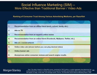 Social Influence Marketing (SIM) –
 More Effective than Traditional Banner / Video Ads

Ranking of Consumer Trust Among Various Advertising Mediums, per Razorfish




                Note: This data is based on a Razorfish survey, conducted by TNS Cymfony, a content aggregator that determines the
                                                                                                                                         264
             overall sentiment for a brand or industry based on the proportion of positive conversations about a given brand or industry
             that appear on blogs, review sites, and message boards. Source: The Razorfish Social Influence Marketing Report, 2009.
 