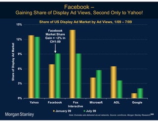 Facebook –
                             Gaining Share of Display Ad Views, Second Only to Yahoo!
                                           Share of US Display Ad Market by Ad Views, 1/09 – 7/09
                             15%

                                               Facebook
                                              Market Share
                             12%              Gain = ~2% in
                                                 CH1:09
Share of Display Ad Market




                              9%




                              6%



                              3%




                              0%
                                   Yahoo        Facebook          Fox               Microsoft                 AOL                Google
                                                              Interactive
                                                    January 09                  July 09
                                                              Note: Excludes ads delivered via ad networks. Source: comScore, Morgan Stanley Research.268
 