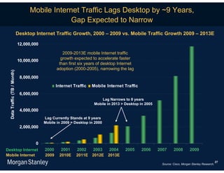 Mobile Internet Traffic Lags Desktop by ~9 Years,
                                                 Gap Expected to Narrow
                              Desktop Internet Traffic Growth, 2000 – 2009 vs. Mobile Traffic Growth 2009 – 2013E

                              12,000,000

                                                     2009-2013E mobile Internet traffic
                                                    growth expected to accelerate faster
                              10,000,000
                                                   than first six years of desktop Internet
                                                  adoption (2000-2005), narrowing the lag
  Data Traffic (TB / Month)




                               8,000,000

                                                  Internet Traffic   Mobile Internet Traffic
                               6,000,000
                                                                          Lag Narrows to 8 years
                                                                      Mobile in 2013 > Desktop in 2005
                               4,000,000
                                           Lag Currently Stands at 9 years
                                           Mobile in 2009 = Desktop in 2000
                               2,000,000


                                      0
Desktop Internet                           2000     2001     2002     2003    2004     2005    2006      2007     2008        2009
Mobile Internet                            2009    2010E    2011E    2012E    2013E
                                                                                                                                                    27
                                                                                                          Source: Cisco, Morgan Stanley Research.
 