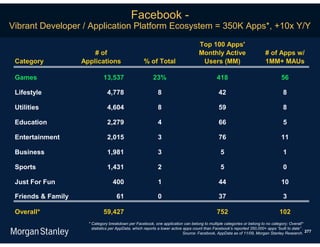 Facebook -
Vibrant Developer / Application Platform Ecosystem = 350K Apps*, +10x Y/Y

                                                                                  Top 100 Apps'
                        # of                                                      Monthly Active                      # of Apps w/
 Category           Applications                    % of Total                     Users (MM)                         1MM+ MAUs

 Games                        13,537                     23%                                418                                56

 Lifestyle                      4,778                      8                                 42                                 8

 Utilities                      4,604                      8                                 59                                 8

 Education                      2,279                      4                                 66                                 5

 Entertainment                  2,015                      3                                 76                                11

 Business                       1,981                      3                                  5                                 1

 Sports                         1,431                      2                                  5                                 0

 Just For Fun                      400                     1                                 44                                10

 Friends & Family                    61                    0                                 37                                 3

 Overall*                     59,427                                                        752                               102
                      * Category breakdown per Facebook, one application can belong to multiple categories or belong to no category; Overall*
                        statistics per AppData, which reports a lower active apps count than Facebook’s reported 350,000+ apps “built to date” .
                                                                             Source: Facebook, AppData as of 11/09, Morgan Stanley Research. 277
 