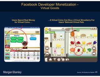Facebook Developer Monetization -
                         Virtual Goods


Users Spend Real Money        …6 Virtual Coins Can Buy a Virtual Strawberry For
  for Virtual Coins….                    Users’ Beloved Virtual Pets




                                                            Source: Pet Society by Playfish. 278
 
