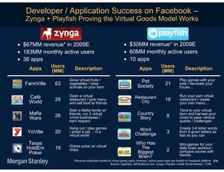 Developer / Application Success on Facebook –
  Zynga + Playfish Proving the Virtual Goods Model Works

            Zynga                                                            PlayFish
 $67MM revenue* in 2009E                                         $30MM revenue* in 2009E
 183MM monthly active users                                      60MM monthly active users
 36 apps                                                         10 apps
    Apps      Users      Description                                          Apps             Users               Description
              (MM)                                                                             (MM)
                      Grow virtual fruits /                                  Pet                              Play games with your
  FarmVille    63     vegetables / raise
                                                                            Society                21         pets / decorate your
                      animals on your farm                                                                    house…

    Café              Open a virtual                                      Restaurant                          Run your own virtual
    World      28     restaurant / pick menu
                                                                             City                  18         restaurant / create
                      and sell food to friends                                                                your own menu…
                      Start a Mafia family w/                                                                 Tend to your virtual
    Mafia      26     friends, run 3 virtual                                Country                 8         farm and harvest your
    Wars              crime businesses /                                     Story                            crops to pass various
                      earn respect                                                                            quests / challenges
                      Hang out / play games                                 Word                              Create 3-6 letter words
   YoVille     20     / adopt a pet… in a
                                                                          Challenge                 3         from 6 given letters as
                      virtual world                                                                           fast as you can

    Texas                                                                  Who Has                            Mini-games for your
                      Online poker w/ virtual                                The
   HoldEm      19     chips                                                                         2         daily brain workout /
    Poker                                                                  Biggest                            compare scores with
                                                                            Brain?                            friends
                        * Revenue estimates limited to virtual goods sales; revenue / active users stats are limited to Facebook platform. 279
                                                      Source: AppData, AllFacebook.com, Zynga, Playfish, Inside Social Games, 11/09.
 