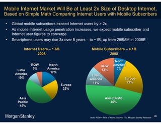 Mobile Internet Market Will Be at Least 2x Size of Desktop Internet,
Based on Simple Math Comparing Internet Users with Mobile Subscribers

•   Global mobile subscribers exceed Internet users by > 2x
•   As mobile Internet usage penetration increases, we expect mobile subscriber and
    Internet user figures to converge
•   Smartphone users may rise 3x over 5 years – to ~1B, up from 288MM in 2008E

           Internet Users – 1.6B                  Mobile Subscribers – 4.1B
                    2008                                    2008

                                                                         North
                 ROW     North                             ROW          America
                  6%    America                            13%            7%
      Latin
                         17%
     America
                                                 Latin
      10%                                                                           Europe
                                                America
                                                 11%                                 22%
                                   Europe
                                    22%


        Asia                                                    Asia Pacific
       Pacific                                                     46%
        45%


                                                                                                                   28
                                                 Note: ROW = Rest of World; Source: ITU, Morgan Stanley Research
 