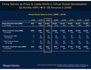 China Serves as Proxy & Leads World in Virtual Goods Monetization –
                         $2 Monthly ARPU  $1.5B Revenue in 2008E

                                    Virtual Goods Sales in China, 2006E – 2013E


                                       2006E     2007E           2008E          2009E           2010E           2011E           2012E          2013E

Total virtual item sales ($MM)         $547     $889          $1,464         $2,207          $3,132          $4,307          $5,763         $7,359
 Y/Y Growth                              --       62%             65%            51%             42%             38%             34%            28%


Game virtual item sales ($MM)          $296     $490            $841         $1,288          $1,858          $2,564          $3,418         $4,439
 Y/Y Growth                              --       66%             72%            53%             44%             38%             33%            30%

 Paying gamers (MM)                     18         26              37             46              55              64              74             84
  Y/Y Growth                            --         44%             43%            25%             20%             17%             15%            14%

 ARPU (US$ per Month)                   $1         $2              $2             $2              $3              $3              $4             $4
  Y/Y Growth                            --         15%             20%            23%             20%             18%             16%            14%

Non-game virtual item sales ($MM)      $252     $399            $623            $918         $1,274          $1,743          $2,346         $2,920
 Y/Y Growth                              --       58%             56%             47%            39%             37%             35%            25%




                                               Note: Non-game virtual items include virtual gifts / ringtones / wallpapers / avatars + accessories.
                                                                                                                                                    281
                                                                                       Source: Richard Ji, Morgan Stanley Research estimates.
 