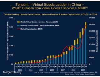 Tencent = Virtual Goods Leader in China –
                                                      Wealth Creation from Virtual Goods / Services > $35B(1)
Tencent Desktop / Mobile Virtual Goods / Services Revenue & Market Capitalization, CQ1:03 – CQ3:09
                                                    $500                                                                                                                    $35,000

                                                                 Mobile Virtual Goods / Services Revenue ($MM)
   Tencent Virtual Goods / Services Revenue ($MM)




                                                                                                                                                                            $30,000
                                                                 Desktop Virtual Goods / Services Revenue ($MM)
                                                    $400
                                                                 Market Capitalization ($MM)




                                                                                                                                                                                        Market Capitalization ($MM)
                                                                                                                                                                            $25,000


                                                    $300
                                                                                                                                                                            $20,000


                                                                                                                                                                            $15,000
                                                    $200


                                                                                                                                                                            $10,000

                                                    $100
                                                                                                                                                                            $5,000



                                                      $0                                                                                                                    $-
                                                           1Q 2Q 3Q 4Q 1Q 2Q 3Q 4Q 1Q 2Q 3Q 4Q 1Q 2Q 3Q 4Q 1Q 2Q 3Q 4Q 1Q 2Q 3Q 4Q 1Q 2Q 3Q

                                                              2003         2004           2005              2006              2007              2008           2009
                                                                                  Note: (1) wealth creation based on Tencent’s market value on 12/3/09. Assumes 1USD = 6.8RMB = 7.7HKD. 282
                                                                                                                                        Source: Tencent, FactSet, Morgan Stanley Research.
 