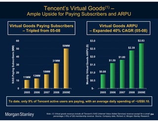 Tencent’s Virtual Goods(1) –
                                       Ample Upside for Paying Subscribers and ARPU

Virtual Goods Paying Subscribers                                                                                                      Virtual Goods ARPU
        – Tripled from 05-08                                                                                                     – Expanded 40% CAGR (05-08)

                                60                                                                                               $3.0                                   $2.83
                                                                      50MM




                                                                                                Monthly Virtual Goods ARPU ($)
 IVAS Paying Subscribers (MM)




                                50                                                                                               $2.5                           $2.39


                                40                                                                                               $2.0                   $1.80
                                                          31MM                                                                                  $1.59
                                30                                                                                               $1.5

                                20                 18MM                                                                          $1.0   $0.88
                                            13MM
                                     11MM
                                10                                                                                               $0.5

                                 0                                                                                                $-
                                     2005   2006   2007    2008       2009E                                                             2005    2006    2007    2008    2009E


To date, only 9% of Tencent active users are paying, with an average daily spending of ~US$0.10.


                                                    Note: (1) Virtual goods revenue include all Tencent’s IVAS (Internet Value Added Services) revenue except for a small 284
                                                            percentage (~5%) of QQ membership revenue. Source: Company data, Richard Ji, Morgan Stanley Research.
 