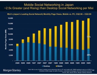 Mobile Social Networking in Japan
~2.5x Greater (and Rising) than Desktop Social Networking per Mixi
                          Mixi’s (Japan’s Leading Social Network) Monthly Page Views, Mobile vs. PC, CQ2:06 – CQ3:09

                          16,000


                          14,000


                          12,000
Monthly Page Views (MM)




                          10,000
                                                                                                                                                             72%
                           8,000


                           6,000


                           4,000


                           2,000                                                                                                                             28%

                               -
                                   2Q06 3Q06 4Q06 1Q07 2Q07 3Q07 4Q07 1Q08 2Q08 3Q08 4Q08 1Q09 2Q09 3Q09
                                                                            Desktop                   Mobile

                                                Note: Mixi is one of Japan’s leading social networking sites on PC and mobile with 18MM registered users as of 9/09. It
                                                                                                                                                                        287
                                                                     monetizes mobile usage via sales of avatars, customized homepages and other premium services.
                                                                                                                 Source: Mixi, Naoshi Nema, Morgan Stanley Research.
 
