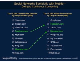Social Networks Symbiotic with Mobile –
                 Owing to Continuous Connectivity

Top 10 USA Desktop Web Domains                                   Top 10 USA Mobile Web Domains
     by Unique Visitors (9/09)                                       by Unique Visitors (9/09)

    1) Yahoo.com                                                         1) Google.com
    2) Google.com                                                        2) Facebook.com
    3) YouTube.com                                                       3) Yahoo.com
    4) Facebook.com                                                      4) Myspace.com
    5) MSN.com                                                           5) Wikipedia.org
    6) Live.com                                                          6) My.opera.com
    7) Wikipedia.org                                                     7) CNN.com
    8) Bing.com                                                          8) Youtube.com
    9) Myspace.com                                                       9) Espn.go.com
    10)AOL.com                                                           10)BBC.co.uk

                                                                                                                                         288
           Source: Desktop web traffic per comScore Media Metrix US 10/09; mobile traffic per Opera State of Mobile Web Report (US) 10/09.
 