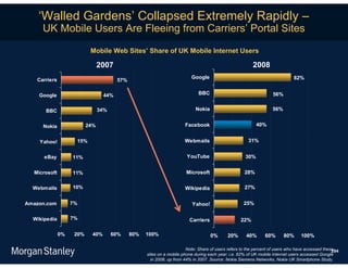 ‘Walled Gardens’ Collapsed Extremely Rapidly –
     UK Mobile Users Are Fleeing from Carriers’ Portal Sites

                           Mobile Web Sites’ Share of UK Mobile Internet Users

                                2007                                                                     2008
   Carriers
                                                                          Google                                              82%
                                        57%


    Google                        44%                                         BBC                                  56%


      BBC                       34%                                         Nokia                                  56%


     Nokia                24%                                          Facebook                            40%


    Yahoo!          15%                                                Webmails                        31%


      eBay         11%                                                  YouTube                      30%


  Microsoft        11%                                                 Microsoft                     28%


  Webmails         10%                                                 Wikipedia                     27%


Amazon.com         7%                                                     Yahoo!                    25%


  Wikipedia        7%                                                    Carriers                  22%

              0%    20%     40%       60%     80%   100%                            0%      20%       40%      60%       80%      100%

                                                                        Note: Share of users refers to the percent of users who have accessed these
                                                                                                                                                  294
                                                    sites on a mobile phone during each year; i.e. 82% of UK mobile Internet users accessed Google
                                                      in 2008, up from 44% in 2007. Source: Nokia Siemens Networks, Nokia UK Smartphone Study.
 