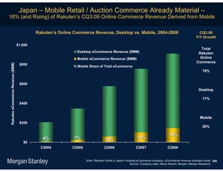 Japan – Mobile Retail / Auction Commerce Already Material –
18% (and Rising) of Rakuten’s CQ3:09 Online Commerce Revenue Derived from Mobile

                                           Rakuten’s Online Commerce Revenue, Desktop vs. Mobile, 2004-2008                                           CQ3:09
                                                                                                                                                    Y/Y Growth

                                  $1,000
                                                                                                                                                      Total
                                                             Desktop eCommerce Revenue ($MM)                                                         Rakuten
                                                             Mobile eCommerce Revenue ($MM)                                                           Online
                                                                                                                                                    Commerce
                                   $800
Rakuten eCommerce Revenue ($MM)




                                                            % Mobile Share of Total eCommerce
                                                                                                                                                         19%


                                   $600
                                                                                                                                                      Desktop

                                                                                                                                                         17%
                                   $400



                                                                                                                                                       Mobile
                                   $200
                                                                                                                                                         30%

                                                                                                                                16%
                                              4%            7%                  10%                     14%
                                     $0
                                             C2004         C2005                C2006                  C2007                   C2008


                                                                   Note: Rakuten Ichiba is Japan’s leading eCommerce company, eCommerce revenue excludes travel. 296
                                                                                                      Source: Company data, Nema Naoshi, Morgan Stanley Research.
 