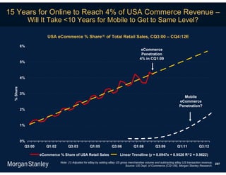 15 Years for Online to Reach 4% of USA Commerce Revenue –
                 Will It Take <10 Years for Mobile to Get to Same Level?

                          USA eCommerce % Share(1) of Total Retail Sales, CQ3:00 – CQ4:12E

            6%
                                                                                             eCommerce
                                                                                             Penetration
                                                                                            4% in CQ1:09
            5%



            4%
  % Share




            3%
                                                                                                                           Mobile
                                                                                                                         eCommerce
                                                                                                                         Penetration?
            2%



            1%



            0%
              Q3:00      Q1:02        Q3:03            Q1:05           Q3:06           Q1:08           Q3:09            Q1:11           Q3:12

                      eCommerce % Share of USA Retail Sales                  Linear Trendline (y = 0.0947x + 0.9526 R^2 = 0.9622)

                                 Note: (1) Adjusted for eBay by adding eBay US gross merchandise volume and subtracting eBay US transaction revenue; 297
                                                                                   Source: US Dept. of Commerce (CQ1:09), Morgan Stanley Research.
 