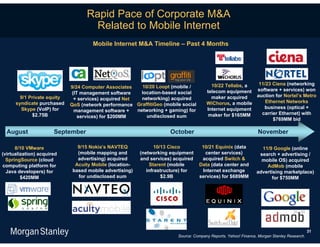 Rapid Pace of Corporate M&A
                                    Related to Mobile Internet
                                      Mobile Internet M&A Timeline – Past 4 Months




                                                                                         10/22 Tellabs, a  11/23 Ciena (networking
                             9/24 Computer Associates     10/20 Loopt (mobile /
                              (IT management software     location-based social        telecom equipment software + services) won
        9/1 Private equity                                                               maker acquired   auction for Nortel’s Metro
                               + services) acquired Net   networking) acquired
      syndicate purchased                                                              WiChorus, a mobile     Ethernet Networks
                             QoS (network performance GraffitiGeo (mobile social
        Skype (VoIP) for                                                               Internet equipment    business (optical +
                               management software +    networking + gaming) for
             $2.75B                                                                     maker for $165MM    carrier Ethernet) with
                                 services) for $200MM       undisclosed sum
                                                                                                                 $769MM bid

  August               September                                      October                                    November

      8/10 VMware               9/15 Nokia’s NAVTEQ              10/13 Cisco        10/21 Equinix (data            11/9 Google (online
(virtualization) acquired       (mobile mapping and       (networking equipment      center services)             search + advertising /
  SpringSource (cloud           advertising) acquired     and services) acquired    acquired Switch &              mobile OS) acquired
computing platform for         Acuity Mobile (location-       Starent (mobile      Data (data center and             AdMob (mobile
  Java developers) for        based mobile advertising)      infrastructure) for    Internet exchange            advertising marketplace)
         $420MM                 for undisclosed sum                 $2.9B          services) for $689MM                for $750MM




                                                                                                                                             31
                                                                         Source: Company Reports, Yahoo! Finance, Morgan Stanley Research.
 