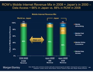 ROW’s Mobile Internet Revenue Mix in 2008 = Japan’s in 2000 –
                                         Data Access = 66% in Japan vs. 88% in ROW in 2008

                                                                    Mobile Internet Revenue Mix

                                                World ex. Japan                                                Japan
                                                     1%                                                                        2%
                                         100%        2%                                              4%
                                                                                                                                                          Mobile
                                                     9%                                             10%                       11%
                                                                                                                                                          Advertising
    % Share of Mobile Internet Revenue




                                         80%
                                                                                                                              21%
                                                                                                                                                          Mobile Paid
                                                                                                                                                          Services
                                         60%

                                                                      Déjà vu?
                                                     88%                                            86%
                                         40%                                                                                                              Mobile Online
                                                                                                                              66%                         Commerce


                                         20%
                                                                                                                                                          Mobile Data
                                                                                                                                                          Access
                                          0%
                                                  ROW 2008E                                   Japan 2000E               Japan 2008E
                                                    $194B                                          $6B                      $43B
                                                   Revenue                                       Revenue                   Revenue

                                                              Note: Mobile online commerce includes retail sales of physical goods and digital / virtual goods such as ringtones /   310
                                                                      wallpapers / avatars; Source: Nema Naoshi / Hironori Tanaka for Japan data, Morgan Stanley Research.
 