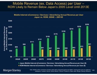 Mobile Revenue (ex. Data Access) per User –
                                  ROW Likely to Remain Below Japan’s 2005 Level Until 2013E

                                         Mobile Internet eCommerce / Services / Advertising Annual Revenue per User
                                                              Japan vs. ROW, 2004E – 20013E
                                  $300

                                                                                                                                                                     $256
                                  $250                                                                                                                $238
Annual Mobile Internet Revenue
 (ex. Data Access) per User ($)




                                                                                                                                       $219
                                                                                                                        $199
                                  $200
                                                                                                         $176
                                                                                          $155
                                  $150                                     $131
                                                             $111
                                  $100             $90                                                                                                                    $91
                                          $68                                                                                                              $72
                                                                                 $61            $57            $56            $58           $62
                                   $50


                                    $0
                                          2004E     2005E     2006E          2007E          2008E          2009E          2010E          2011E         2012E          2013E

                                                Japan Mobile Internet eCommerce / Services / Advertising Annual Revenue per User ($)
                                                ROW Mobile Internet eCommerce / Services / Advertising Annual Revenue per User ($)

                                                            Note: Mobile online commerce includes retail sales of physical goods and digital / virtual goods such as ringtones /   312
                                                                    wallpapers / avatars; Source: Nema Naoshi / Hironori Tanaka for Japan data, Morgan Stanley Research.
 
