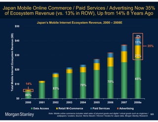 Japan Mobile Online Commerce / Paid Services / Advertising Now 35%
 of Ecosystem Revenue (vs. 13% in ROW), Up from 14% 8 Years Ago
                                                                 Japan’s Mobile Internet Ecosystem Revenue, 2000 – 2008E
                                                  $50
   Total Mobile Internet Ecosystem Revenue ($B)




                                                                                                                                                                              2%
                                                  $40
                                                                                                                                                                             11%
                                                                                                                                                                                            35%

                                                  $30                                                                                                                        21%



                                                  $20


                                                                                                                                                                             65%
                                                                                                                                             70%
                                                  $10   14%                                                  78%
                                                                              83%

                                                        86%
                                                   $0
                                                        2000      2001       2002            2003            2004            2005            2006            2007           2008e

                                                               Data Access          Retail M-Commerce                       Paid Services                  Advertising
                                                                         Note: Mobile online commerce includes retail sales of physical goods and digital / virtual goods such as ringtones /   323
                                                                                 wallpapers / avatars; Source: Nema Naoshi / Hironori Tanaka for Japan data, Morgan Stanley Research.
 