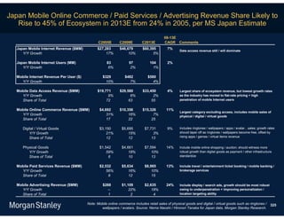 Japan Mobile Online Commerce / Paid Services / Advertising Revenue Share Likely to
   Rise to 45% of Ecosystem in 2013E from 24% in 2005, per MS Japan Estimate
                                                                                          08-13E
                                                C2005E       C2009E         C2013E        CAGR Comments
  Japan Mobile Internet Revenue ($MM)          $27,283       $46,679        $60,395         7%
                                                                                                    Data access revenue still / will dominate
     Y/Y Growth                                     17%           10%             5%

  Japan Mobile Internet Users (MM)                   83            97            104        2%
     Y/Y Growth                                       6%            2%             1%

  Mobile Internet Revenue Per User ($)            $329           $482           $580
    Y/Y Growth                                      10%             7%             4%

  Mobile Data Access Revenue ($MM)             $19,771       $29,580        $33,450         4%      Largest share of ecosystem revenue, but lowest growth rates
    Y/Y Growth                                       9%            6%             2%                as the industry has moved to flat-rate pricing + high
    Share of Total                                  72            63             55                 penetration of mobile Internet users


  Mobile Online Commerce Revenue ($MM)          $4,692       $10,356        $15,326         11%
                                                                                                    Largest category excluding access, includes mobile sales of
    Y/Y Growth                                      31%           16%             7%                physical / digital / virtual goods
    Share of Total                                  17            22             25

     Digital / Virtual Goods                    $3,150         $5,695         $7,731        9%      Includes ringtones / wallpapers / apps / avatar…sales; growth rates
         Y/Y Growth                                 21%            15%             3%               should taper off as ringtones / wallpapers become free, offset by
         Share of Total                             12             12             13                rising apps / games / virtual items revenue


     Physical Goods                             $1,542         $4,661         $7,594        14%     Include mobile online shopping / auction; should witness more
        Y/Y Growth                                  59%            18%            10%               robust growth than digital goods as payment / other infrastructure
        Share of Total                               6             10             13                standardize


  Mobile Paid Services Revenue ($MM)            $2,532         $5,634         $8,985        13%     Include travel / entertainment ticket booking / mobile banking /
    Y/Y Growth                                      56%            16%            10%               brokerage services
    Share of Total                                   9             12             15

  Mobile Advertising Revenue ($MM)                $288         $1,109         $2,635        24%     Include display / search ads, growth should be most robust
    Y/Y Growth                                      --             22%            18%               owing to underpenetration + improving personalizaton /
    Share of Total                                   1              2              4                location targeting ability


                                         Note: Mobile online commerce includes retail sales of physical goods and digital / virtual goods such as ringtones /        325
                                                 wallpapers / avatars. Source: Nema Naoshi / Hironori Tanaka for Japan data, Morgan Stanley Research.
 