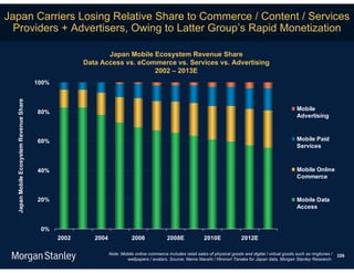 Japan Carriers Losing Relative Share to Commerce / Content / Services
  Providers + Advertisers, Owing to Latter Group’s Rapid Monetization

                                                              Japan Mobile Ecosystem Revenue Share
                                                       Data Access vs. eCommerce vs. Services vs. Advertising
                                                                           2002 – 2013E
                                         100%
  Japan Mobile Ecosystem Revenue Share




                                                                                                                                                                  Mobile
                                         80%
                                                                                                                                                                  Advertising



                                         60%                                                                                                                      Mobile Paid
                                                                                                                                                                  Services



                                         40%                                                                                                                      Mobile Online
                                                                                                                                                                  Commerce


                                         20%                                                                                                                      Mobile Data
                                                                                                                                                                  Access


                                          0%
                                                2002      2004              2006               2008E              2010E              2012E

                                                                 Note: Mobile online commerce includes retail sales of physical goods and digital / virtual goods such as ringtones /   326
                                                                         wallpapers / avatars. Source: Nema Naoshi / Hironori Tanaka for Japan data, Morgan Stanley Research.
 
