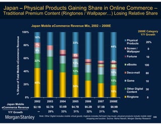 Japan – Physical Products Gaining Share in Online Commerce –
Traditional Premium Content (Ringtones / Wallpaper…) Losing Relative Share

                                                            Japan Mobile eCommerce Revenue Mix, 2002 – 2008E
                                                     100%                                                                                                                        2008E Category
                                                                                                                                                                                   Y/Y Growth
                                                              16%
         % Share of Total Mobile eCommerce Revenue




                                                                                                                                                                    Physical
                                                                                                      33%                                                           Products              20%
                                                     80%      7%
                                                                                                                                                  44%
                                                                                                                                                                    Screen /                0
                                                              9%                                                                                                    Wallpaper
                                                                                                       5%                                                           Fortune
                                                     60%                                                                                                                                   10
                                                              22%                                                                                  3%
                                                                                                      13%
                                                                                                                                                   5%               eBooks               100

                                                     40%                                              12%                                         10%               Deco-mail             80

                                                                                                                                                  15%               Game                  10
                                                              45%
                                                     20%
                                                                                                      34%
                                                                                                                                                                    Other Digital         30
                                                                                                                                                  18%               Content

                                                      0%                                                                                                            Ringtone               0
                                                             2002        2003          2004           2005          2006           2007          2008E
   Japan Mobile
eCommerce Revenue                                            $2.1B      $2.7B          $3.6B         $4.7B          $6.2B          $7.5B          $8.9B

   Y/Y Growth                                                  --         29%            33%           31%            32%            21%            19%
                                                                Note: Other Digital includes mobile virtual goods; ringtone includes full-track ring music; physical products include mobile retail 335
                                                                                                                       shopping and auction. Source: Nema Naoshi, Morgan Stanley Research.
 
