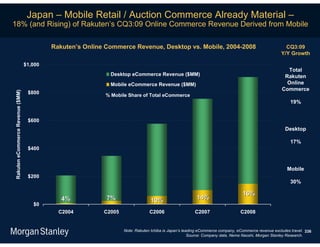 Japan – Mobile Retail / Auction Commerce Already Material –
18% (and Rising) of Rakuten’s CQ3:09 Online Commerce Revenue Derived from Mobile

                                           Rakuten’s Online Commerce Revenue, Desktop vs. Mobile, 2004-2008                                           CQ3:09
                                                                                                                                                    Y/Y Growth

                                  $1,000
                                                                                                                                                      Total
                                                             Desktop eCommerce Revenue ($MM)                                                         Rakuten
                                                             Mobile eCommerce Revenue ($MM)                                                           Online
                                                                                                                                                    Commerce
                                   $800
Rakuten eCommerce Revenue ($MM)




                                                            % Mobile Share of Total eCommerce
                                                                                                                                                         19%


                                   $600
                                                                                                                                                      Desktop

                                                                                                                                                         17%
                                   $400



                                                                                                                                                       Mobile
                                   $200
                                                                                                                                                         30%

                                                                                                                                16%
                                              4%            7%                  10%                     14%
                                     $0
                                             C2004         C2005                C2006                  C2007                   C2008


                                                                   Note: Rakuten Ichiba is Japan’s leading eCommerce company, eCommerce revenue excludes travel. 336
                                                                                                      Source: Company data, Nema Naoshi, Morgan Stanley Research.
 