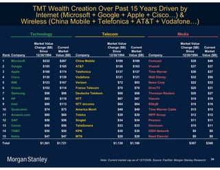 TMT Wealth Creation Over Past 15 Years Driven by
                      Internet (Microsoft + Google + Apple + Cisco…) &
                 Wireless (China Mobile + Telefonica + AT&T + Vodafone…)
                     Technology                                  Telecom                                                    Media

                      Market Value                                   Market Value                                             Market Value
                      Change ($B)  Current                           Change ($B)  Current                                     Change ($B)  Current
                         Since     Market                               Since     Market                                         Since     Market
Rank Company           12/30/1994 Value ($B)   Company                12/30/1994 Value ($B)          Company                   12/30/1994 Value ($B)
1       Microsoft          $232      $267      China Mobile                 $189         $189        Comcast                          $39             $46
2       Google             $185      $185      AT&T                         $138         $163        Vivendi                          $37             $37
3       Apple              $169      $174      Telefonica                   $137         $137        Time Warner                      $36             $37
4       Cisco              $130      $139      Vodafone                     $121         $121        Walt Disney                      $32             $56
5       IBM                $123      $167      Verizon                       $72          $93        News Corp                        $22             $32
6       Oracle             $102      $114      France Telecom                $70          $70        DirecTV                          $20             $31
7       Samsung             $98       $98      Deutsche Telekom              $68          $68        Thomson Reuters                  $20             $27
8       HP                  $93      $119      NTT                           $67          $67        Viacom                           $18             $18
9       Intel               $86      $113      NTT docomo                    $64          $64        BSkyB                            $16             $16
10      Qualcomm            $74       $75      America Movil                 $49          $49        Time Warner Cable                $15             $15
11      Amazon.com          $60       $60      Telstra                       $39          $39        WPP Group                        $12             $12
12      SAP                 $56       $56      Singtel                       $34          $34        Pearson                          $11             $11
13      Canon               $56       $56      TeliaSonera                   $33          $33        Omnicom                          $10             $11
14      TSMC                $50       $50      KPN                           $30          $30        DISH Network                       $9             $9
15      Nokia               $47       $47      MTN                           $29          $29        Reed Elsevier                      $9             $9

Total                    $1,561    $1,721                                 $1,139       $1,186                                        $307         $368




                                                                Note: Current market cap as of 12/7/2009. Source: FactSet, Morgan Stanley Research.    34
 