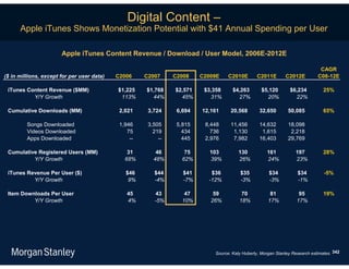 Digital Content –
      Apple iTunes Shows Monetization Potential with $41 Annual Spending per User

                       Apple iTunes Content Revenue / Download / User Model, 2006E-2012E

                                                                                                                               CAGR
($ in millions, except for per user data)   C2006     C2007     C2008    C2009E    C2010E        C2011E       C2012E          C08-12E

 iTunes Content Revenue ($MM)               $1,225    $1,768    $2,571    $3,358     $4,263        $5,120        $6,234          25%
          Y/Y Growth                         113%       44%       45%       31%        27%           20%           22%

 Cumulative Downloads (MM)                   2,021     3,724     6,694   12,161     20,568        32,650        50,085           65%

         Songs Downloaded                    1,946     3,505     5,815    8,448     11,456        14,632        18,098
         Videos Downloaded                      75       219       434      736      1,130         1,615         2,218
         Apps Downloaded                         --        --      445    2,976      7,982        16,403        29,769

 Cumulative Registered Users (MM)               31        46        75      103         130          161           197           28%
          Y/Y Growth                           68%       48%       62%      39%         26%          24%           23%

 iTunes Revenue Per User ($)                   $46       $44       $41      $36          $35          $34           $34          -5%
          Y/Y Growth                            9%       -4%       -7%     -12%          -3%          -3%           -1%

 Item Downloads Per User                        45       43         47       59          70            81            95          19%
          Y/Y Growth                            4%       -5%       10%      26%         18%           17%           17%




                                                                             Source: Katy Huberty, Morgan Stanley Research estimates. 342
 