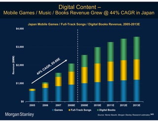 Digital Content –
Mobile Games / Music / Books Revenue Grew @ 44% CAGR in Japan

                            Japan Mobile Games / Full-Track Songs / Digital Books Revenue, 2005-2013E
                   $4,000




                   $3,000
   Revenue ($MM)




                                                      E
                                                 5-08
                   $2,000                     R,0
                                          CAG
                                      %
                                   44

                   $1,000




                      $0
                            2005      2006         2007   2008E    2009E       2010E      2011E         2012E        2013E
                                                  Games     Full-Track Songs      Digital Books
                                                                                 Source: Nema Naoshi, Morgan Stanley Research estimates 343
                                                                                                                                      .
 