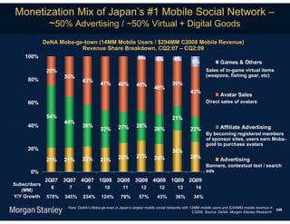 Monetization Mix of Japan’s #1 Mobile Social Network –
      ~50% Advertising / ~50% Virtual + Digital Goods
              DeNA Moba-ge-town (14MM Mobile Users / $294MM C2008 Mobile Revenue)
                          Revenue Share Breakdown, CQ2:07 – CQ2:09
    100%                                                       2%        4%        4%
                                                                                              9%              Games & Others
               25%                                                                                    Sales of in-game virtual items
                      35%                                                                             (weapons, fishing gear, etc)
     80%                       42%
                                         47%       48%        45%                 39%
                                                                        46%
                                                                                             43%
                                                                                                              Avatar Sales
     60%                                                                                              Direct sales of avatars


               54%                                                                21%
                      44%
     40%                       36%                 27%        26%                                             Affiliate Advertising
                                         32%                            26%                  22%
                                                                                                      By becoming registered members
                                                                                                      of sponsor sites, users earn Moba-
                                                                                                      gold to purchase avatars
     20%                                                                          36%
                                                   25%        27%       24%                  26%
               21%    21%      22%       21%                                                                  Advertising
                                                                                                      Banners, contextual text / search
       0%                                                                                             ads
              2Q07 3Q07 4Q07 1Q08 2Q08 3Q08 4Q08 1Q09 2Q09
Subscribers
                6      7          9        10         11        12         12        13         14
   (MM)
Y/Y Growth     570%   345%     234%      124%        79%       57%        43%       36%        34%

                       Note: DeNA’s Moba-ge-town is Japan’s largest mobile social networks with 12MM mobile users and $294MM mobile revenue in
                                                                                                                                               348
                                                                                                 C2008. Source: DeNA, Morgan Stanley Research.
 