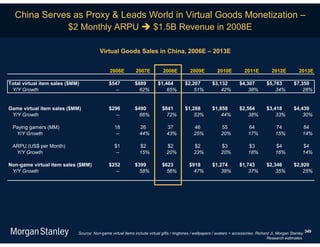 China Serves as Proxy & Leads World in Virtual Goods Monetization –
             $2 Monthly ARPU  $1.5B Revenue in 2008E

                                         Virtual Goods Sales in China, 2006E – 2013E


                                              2006E          2007E           2008E          2009E           2010E          2011E           2012E          2013E

Total virtual item sales ($MM)                $547           $889         $1,464         $2,207          $3,132         $4,307          $5,763          $7,359
 Y/Y Growth                                     --             62%            65%            51%             42%            38%             34%             28%


Game virtual item sales ($MM)                 $296           $490           $841         $1,288          $1,858         $2,564          $3,418          $4,439
 Y/Y Growth                                     --             66%            72%            53%             44%            38%             33%             30%

 Paying gamers (MM)                              18            26              37             46              55             64              74             84
  Y/Y Growth                                     --            44%             43%            25%             20%            17%             15%            14%

 ARPU (US$ per Month)                            $1            $2              $2             $2              $3             $3              $4             $4
  Y/Y Growth                                     --            15%             20%            23%             20%            18%             16%            14%

Non-game virtual item sales ($MM)             $252           $399           $623            $918         $1,274         $1,743          $2,346          $2,920
 Y/Y Growth                                     --             58%            56%             47%            39%            37%             35%             25%




                             Source: Non-game virtual items include virtual gifts / ringtones / wallpapers / avatars + accessories. Richard Ji, Morgan Stanley 349
                                                                                                                                          Research estimates.
 