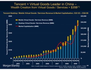 Tencent = Virtual Goods Leader in China –
                                                      Wealth Creation from Virtual Goods / Services > $35B(1)
Tencent Desktop / Mobile Virtual Goods / Services Revenue & Market Capitalization, CQ1:03 – CQ3:09
                                                    $500                                                                                                                    $35,000

                                                                 Mobile Virtual Goods / Services Revenue ($MM)
   Tencent Virtual Goods / Services Revenue ($MM)




                                                                                                                                                                            $30,000
                                                                 Desktop Virtual Goods / Services Revenue ($MM)
                                                    $400
                                                                 Market Capitalization ($MM)




                                                                                                                                                                                        Market Capitalization ($MM)
                                                                                                                                                                            $25,000


                                                    $300
                                                                                                                                                                            $20,000


                                                                                                                                                                            $15,000
                                                    $200


                                                                                                                                                                            $10,000

                                                    $100
                                                                                                                                                                            $5,000



                                                      $0                                                                                                                    $-
                                                           1Q 2Q 3Q 4Q 1Q 2Q 3Q 4Q 1Q 2Q 3Q 4Q 1Q 2Q 3Q 4Q 1Q 2Q 3Q 4Q 1Q 2Q 3Q 4Q 1Q 2Q 3Q

                                                              2003         2004           2005              2006              2007              2008           2009
                                                                                  Note: (1) wealth creation based on Tencent’s market value on 12/3/09. Assumes 1USD = 6.8RMB = 7.7HKD. 350
                                                                                                                                        Source: Tencent, FactSet, Morgan Stanley Research.
 